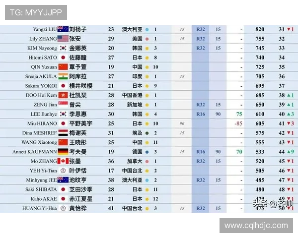 重庆乒乓球队在世界杯预选赛积分榜上以54分稳居第一名表现抢眼 重庆乒乓球队在世界杯预选赛积分榜上以54分稳居第一名表现抢眼